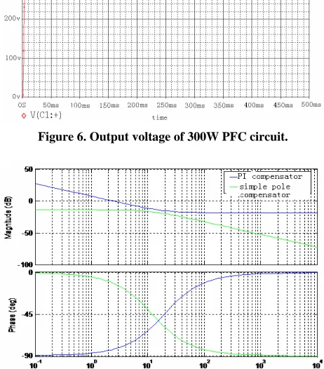 Figure 5. Voltage loop Bode plot of open loop transfer function.  