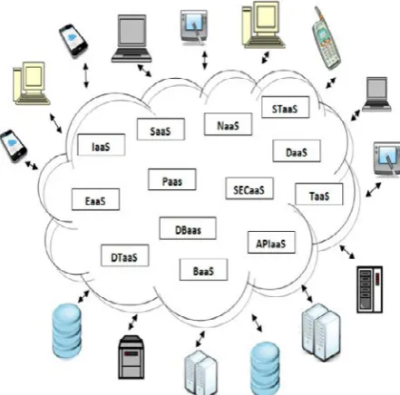 Figure 1. Cloud Computing Diagram 
