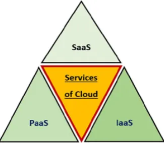 Figure 2. Services Provided By Cloud 