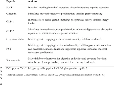 Table taken from Gunarwardene Corfe & Staton CA (2011) with additional information from (81-83) 