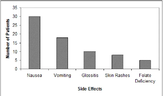 Figure 1 Side effects observed during the treatment. 