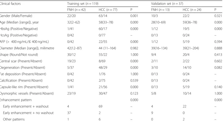 Table 1 Clinical factors of the training and validation sets
