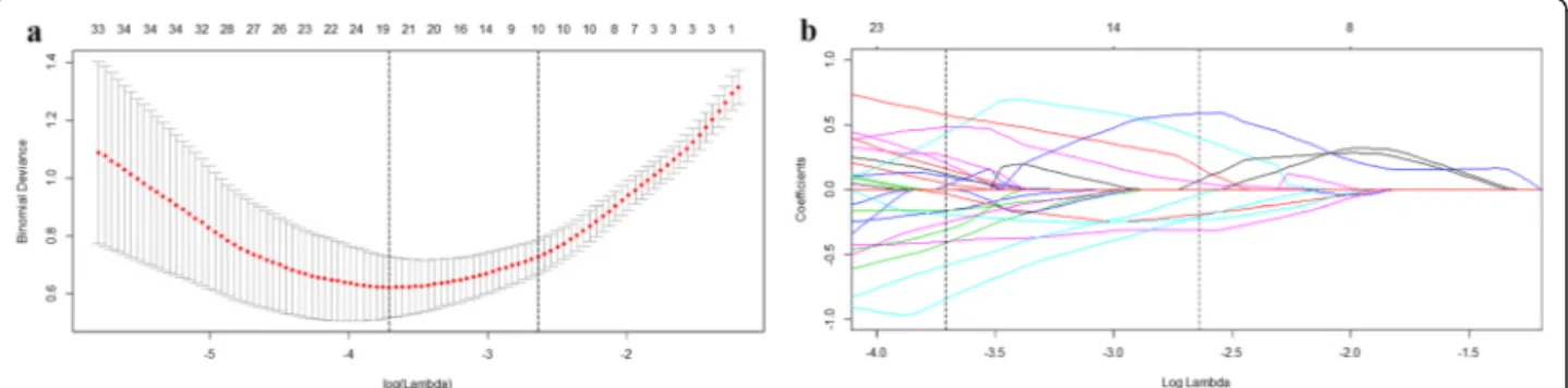 Fig. 1 Radiomics feature selection using logistic regression with the least absolute shrinkage and selection operator (LASSO) regularization