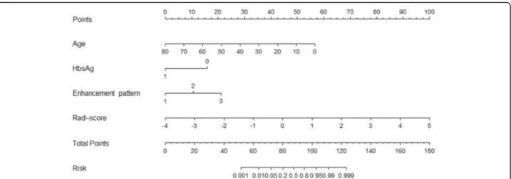 Fig. 2 The radiomics nomogram, combining age, HBV infection, enhancement pattern, and Radiomics score (Rad-score), developed in the training set