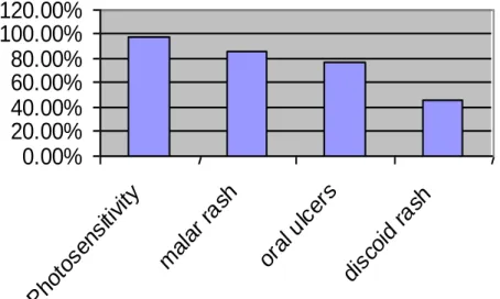 Figure 1 Frequencies of dermatological features in  SLE patients. 