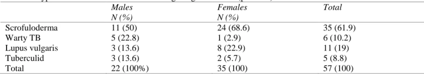 Table 2 Types of lesions (n=57). 