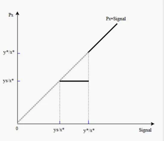 Figure 2: Risky asset pricing and observed signal with risk-neutralspeculators (without central banker’s intervention)