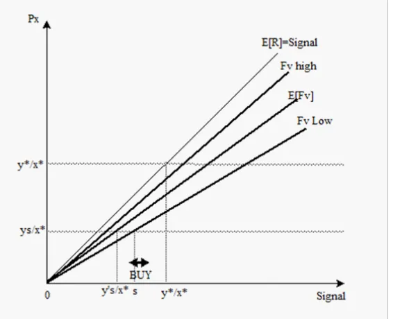 Figure 4: Buying decision and observed signal with risk-averse speculators-