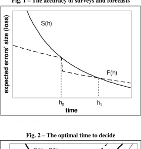 Fig. 1 – The accuracy of surveys and forecasts 