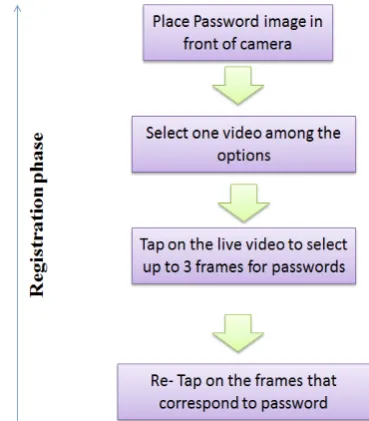 Fig 1: Figure showing registration phase of  