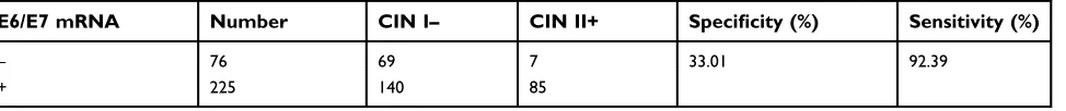 Table 5 The performance of E6/E7 mRNA