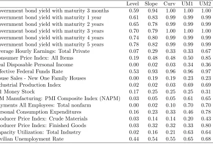 Table 2: Cumulative variance of yields and macro variables explained by the macro-yields factors