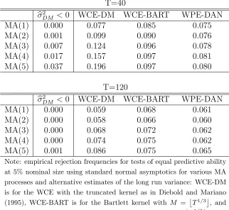 Table 1: Size of tests with standard asymptotics