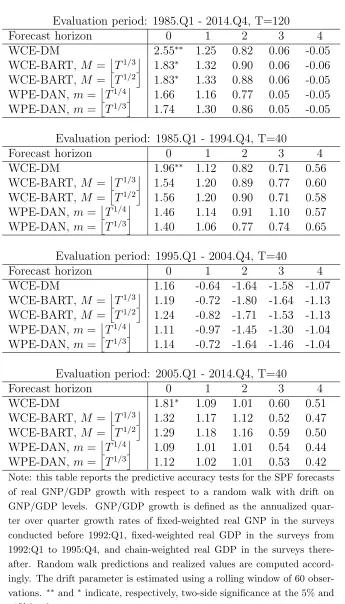 Table 3: Real GNP/GDP Growth: SPF vs. Random Walk in level