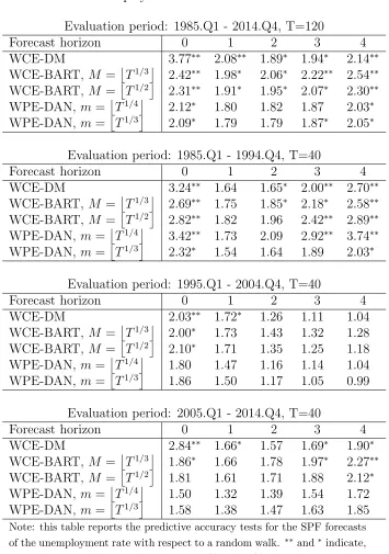 Table 5: Unemployment Rate: SPF vs. Random Walk