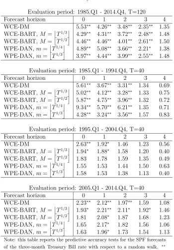 Table 6: Three-month Treasury Bill: SPF vs. Random Walk