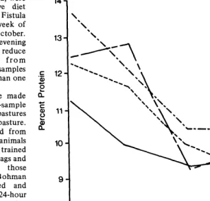 Fig. 1. Protein esophageally-fistulated 