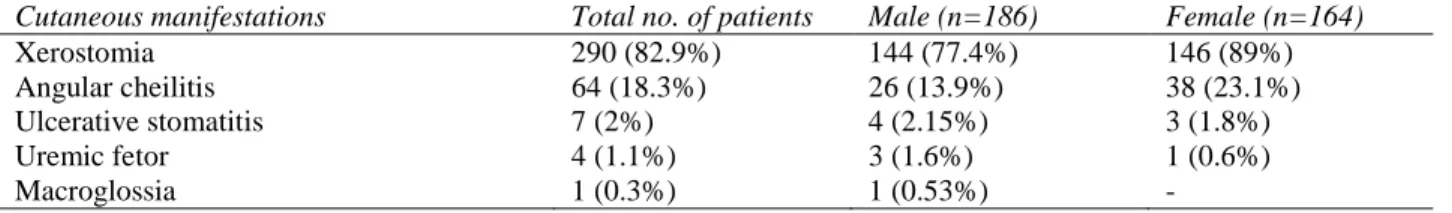 Table 4 Manifestations in nails (n=350).  