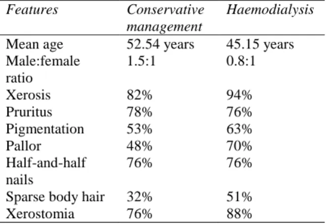 Table  7  Comparison  of  patients  on  conservative  management and on hemodialysis  
