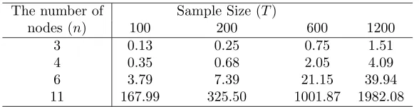 Table 1: The time in minutes to ﬁnd the scores for diﬀerent numbers of nodes and samplesizes, and the discount factor was chosen in the range from 0.5 to 1.0 with incrementsof 0.01.