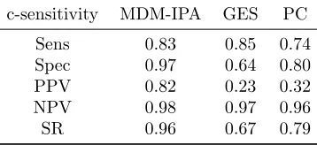Table 2: The average over 50 replications of the(Spec) =for three methods: the MDM-IPA, the GES and the PC, considering 11-node networks synthetic sensitivity (Sens) = TP/(TP +FN); speciﬁcity TN/(TN+FP); positive predictive value (PPV) = TP/(TP +FP); negative predictivevalue (NPV) = TN/(TN+FN); (SR) success rate = (TP+TN)/(total number of connections)data.
