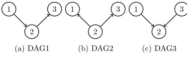 Figure 5: Directed acyclic graphs used in the MDM synthetic study. (a) DAG1 and (b)DAG2 are considered Markov equivalent whilst neither are equivalent to (c) DAG3.