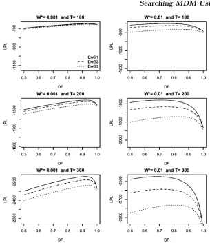Figure 6: The log predictive likelihood versus diﬀerent values of discount factor (DF), forDAG1 (solid lines), DAG2 (dashed lines) and DAG3 (dotted lines)