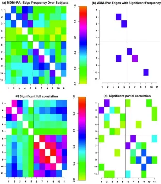 Figure 7: The top row shows the proportion of subjects who have a particular edgeconnectivities