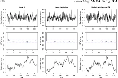 Figure 10: Time series plot, ACF-plot and cumulative sum of one-step-ahead conditionalforecast errors for region 1 (ﬁrst column), considering lag 1 (second column) and consideringlag 1 and change points (third column)