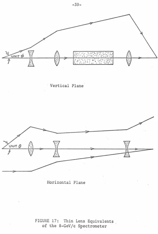 FIGURE  17:  Thin  Lens  Equivalents  of  the  8-GeV/c  Spectrometer 