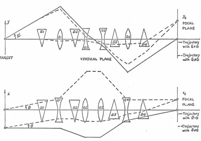 FIGURE  23:  Thin  Lens  Equivalents  of 