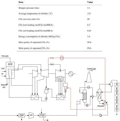 Table 1. Main parameters of the MEA-based CO2 capture process. 