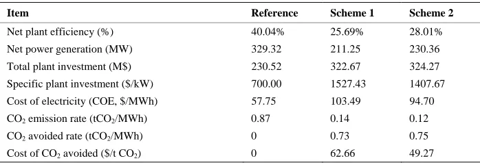 Table 3. Techno-economic analysis results.