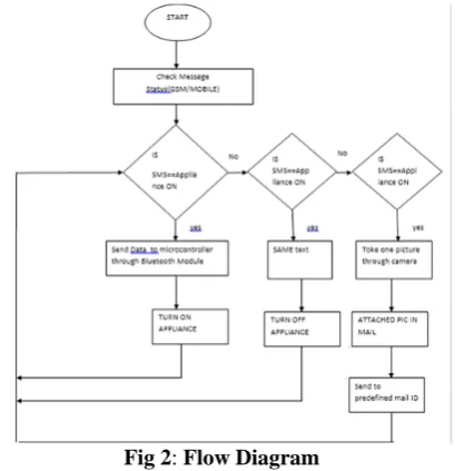 Fig 1: Block Diagram of An IOT based home appliances  control for smart homes  