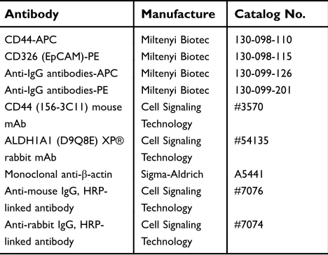 Table 1 Antibody information used in this study is summarized
