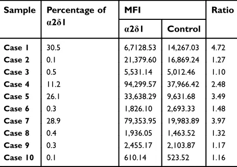 Table 2 Expression levels of α2δ1 and CD44 are analyzed ingastric cancer cell lines