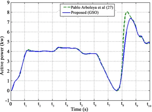 Figure 5. Active power at the ac part of the system (kW) for AC load.                                