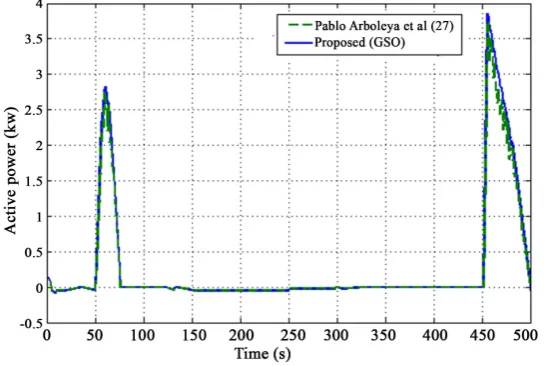 Figure 11. Active power at the dc part of the system (kW) for LiBattery.                                