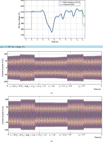 Figure 13. DC bus voltage (V).                                                                             