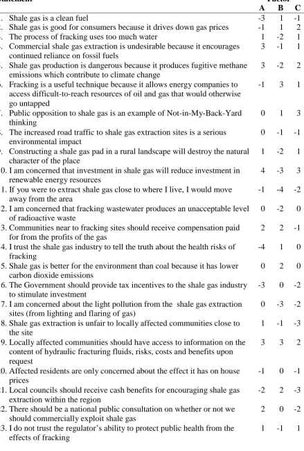 Table 2. Q-Sort Values for Each Statement 