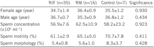 Table 1: Age and semen analysis data of the ejaculate provided by the male partners of women with RIF, RM and from recent fathers (control)