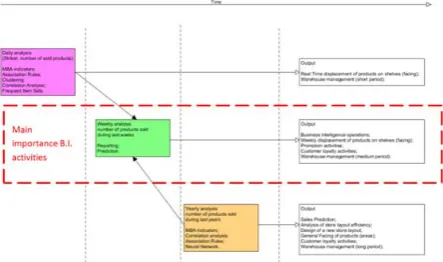 Fig. 1. Time scheduling of business intelligence operations and outputs. 