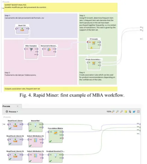 Fig. 4. Rapid Miner: first example of MBA workflow.  