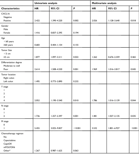 Table 2 Cox proportional hazard regression analysis for overall survival (OS)