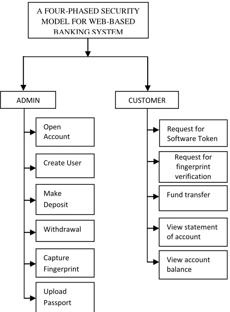 Fig. 1: High level Model of the System model 