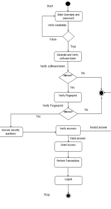 Fig. 4.5: Activity Diagram of the proposed system  