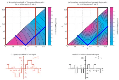 Fig. 1.Flow-diagram illustrating the process of synthesising an arbitrary analog excitation waveform as a ﬁve level switched mode excitation waveformusing Arbitrary Harmonic Reduction Pulse Width Modulation (AHRPWM).