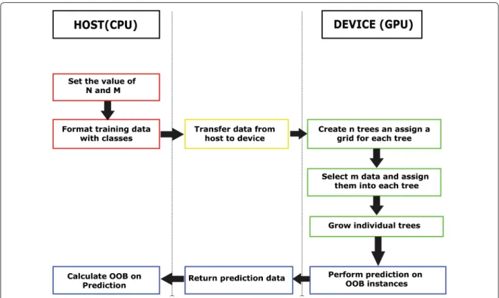 Figure  1  illustrates the execution flow and communica- communica-tion between the host and the device for the execucommunica-tion of  the proposed tool.