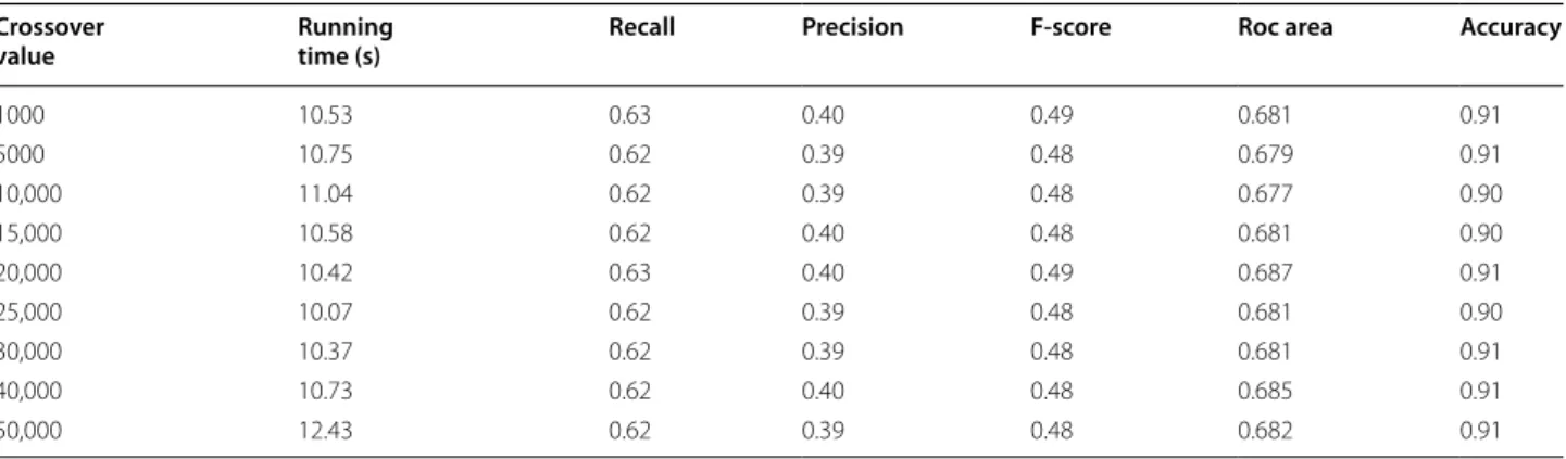 Table 6 Running time of  serial and  GPU versions of  ran- ran-dom forest virtual screening for training