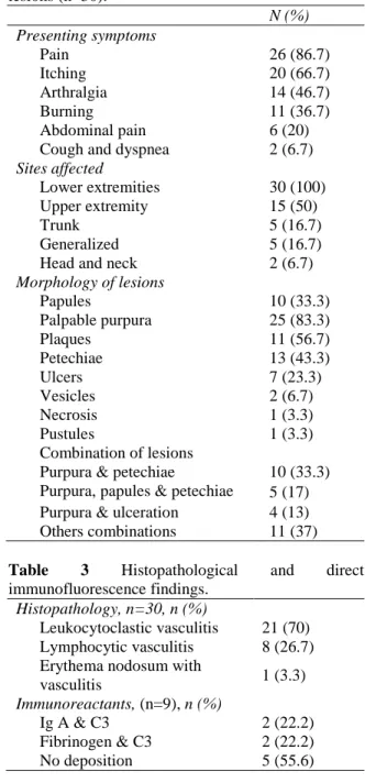 Table 2 Symptoms, morphology and distribution of  lesions (n=30).     N (%)  Presenting symptoms  Pain  26 (86.7)  Itching  20 (66.7)  Arthralgia  14 (46.7)  Burning  11 (36.7)  Abdominal pain  6 (20) 